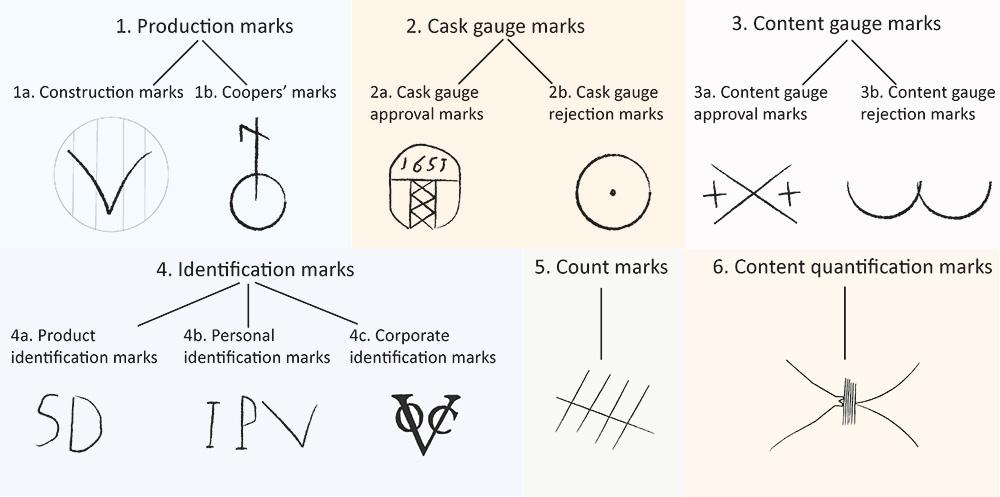 Typology of cask marks, including examples of mark designs